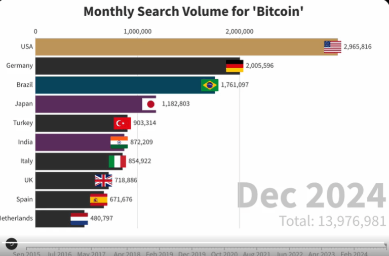 Gráfico de volume de buscas mensais por Bitcoin em diferentes países, destacando o Brasil como o terceiro lugar em dezembro de 2024”
